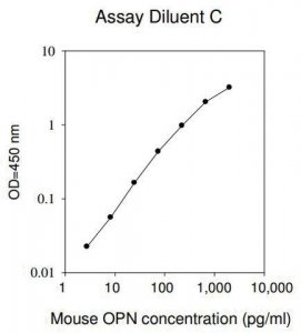 Mouse Osteopontin ELISA Kit RAB0437-1KT