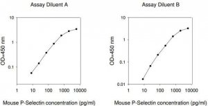 Mouse P-Selectin ELISA Kit RAB0427-1KT