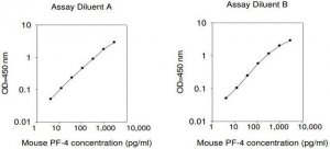 Mouse Platelet Factor-4 / CXCL4 ELISA Kit RAB0403-1KT
