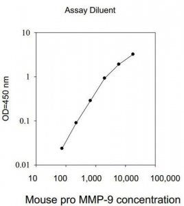 Mouse pro-MMP-9 ELISA Kit RAB0373-1KT