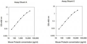 Mouse Prolactin ELISA Kit RAB0408-1KT