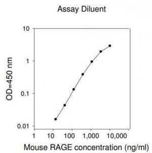 Mouse RAGE / AGER ELISA Kit RAB0008-1KT