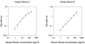 Mouse RANTES / CCL5 ELISA Kit RAB0077-1KT