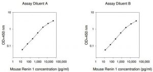 Mouse Ren1 / Renin-1 ELISA Kit RAB0565-1KT