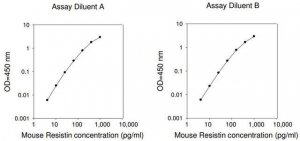 Mouse Resistin ELISA Kit RAB0416-1KT