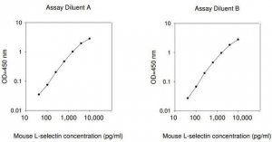 Mouse Sell / L-selectin ELISA Kit RAB0562-1KT