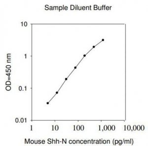 Mouse Shh-N ELISA Kit RAB0432-1KT