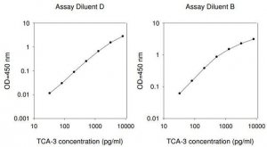 Mouse TCA-3 ELISA Kit RAB0041-1KT