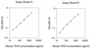Mouse TECK / CCL25 ELISA Kit RAB0069-1KT