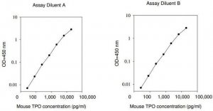 Mouse Thrombopoietin ELISA Kit RAB0464-1KT