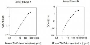 Mouse TIMP-1 ELISA Kit RAB0468-1KT