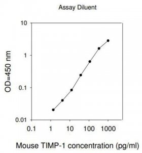 Mouse TIMP-1 ELISA Kit RAB0469-1KT