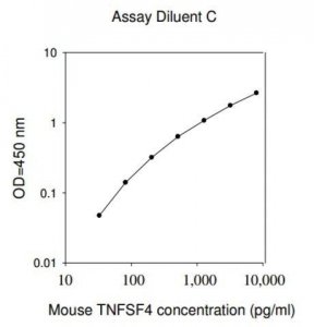 Mouse Tnfsf4 / Tumor Necrosis Factor Ligand Superfamily Member 4 ELISA Kit RAB0564-1KT