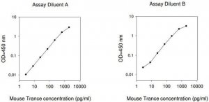 Mouse TRANCE ELISA Kit RAB0494-1KT