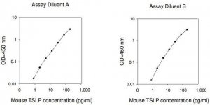 Mouse TSLP ELISA Kit RAB0504-1KT