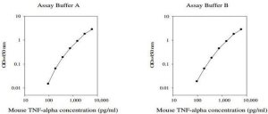 Mouse Tumor Necrosis Factor ELISA Kit RAB0477-1KT
