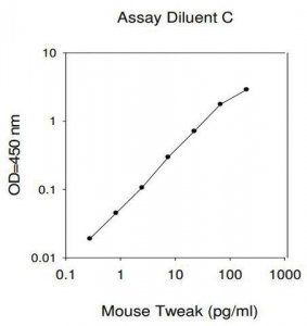 Mouse TWEAK ELISA Kit RAB0495-1KT