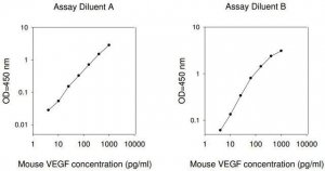 Mouse VEGF ELISA Kit RAB0509-1KT