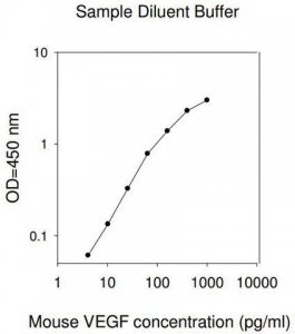 Mouse VEGF ELISA Kit RAB0510-1KT