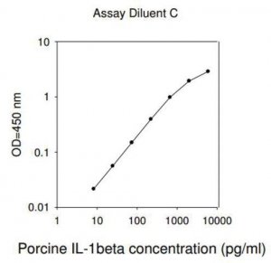 Porcine IL-1 / IL-1F2 ELISA Kit RAB0276-1KT
