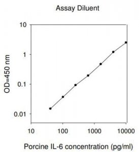 Porcine IL-6 ELISA Kit RAB0310-1KT