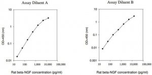 Rat -NGF ELISA Kit RAB0381-1KT
