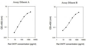 Rat CNTF ELISA Kit RAB0094-1KT