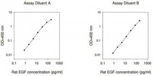 Rat Egf / Pro-epidermal Growth Factor ELISA Kit RAB0567-1KT
