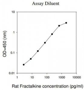 Rat Fractalkine ELISA Kit RAB0115-1KT