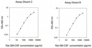 Rat Granulocye-Macrophage Colony Stimulating Factor / CSF2ELISA Kit RAB0102-1KT