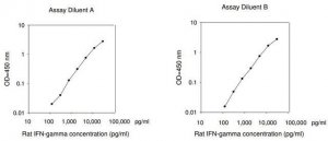 Rat IFN- ELISA Kit RAB0227-1KT