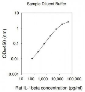 Rat IL-1 ELISA Kit RAB0278-1KT
