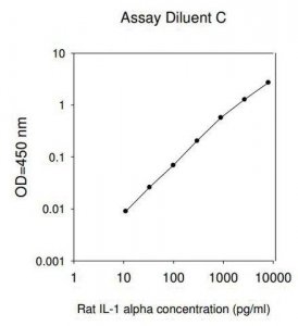 Rat IL-1 ELISA Kit RAB0272-1KT