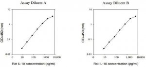 Rat IL-10 ELISA Kit RAB0246-1KT