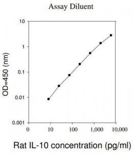 Rat IL-10 ELISA Kit RAB0247-1KT