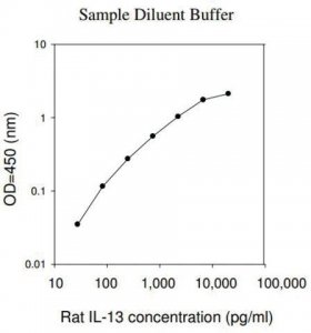 Rat IL-13 ELISA Kit RAB0258-1KT