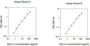 Rat IL-4 ELISA Kit RAB0301-1KT