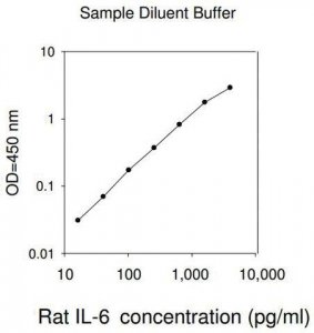 Rat Interleukin-6 ELISA Kit RAB0312-1KT