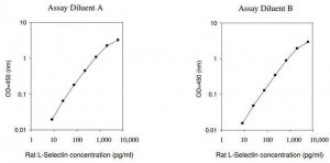 Rat L-Selectin ELISA Kit RAB0425-1KT