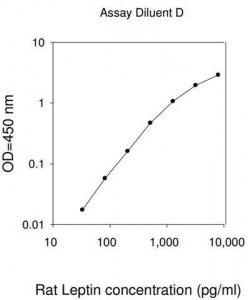 Rat Leptin ELISA Kit RAB0335-1KT