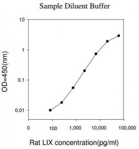 Rat LIX / CXCL5 ELISA Kit RAB0133-1KT