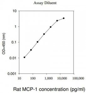 Rat MCP-1 / CCL2 ELISA Kit RAB0058-1KT