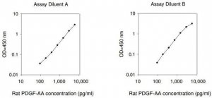 Rat PDGF-AA ELISA Kit RAB0395-1KT