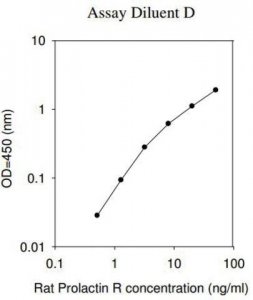 Rat Prolactin R ELISA Kit RAB0409-1KT