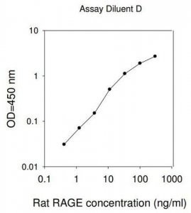 Rat RAGE / AGER ELISA Kit RAB0009-1KT