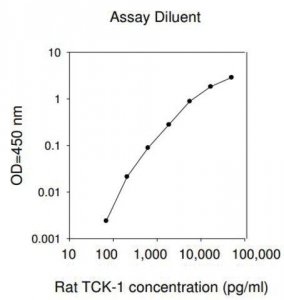 Rat Thymus Chemokine-1 / CXCL7 ELISA Kit RAB0137-1KT