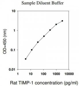 Rat TIMP-1 ELISA Kit RAB0471-1KT