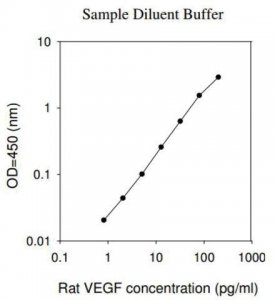 Rat VEGF ELISA Kit RAB0512-1KT