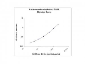 Rat/Mouse Ghrelin (active) ELISA EZRGRA-90K