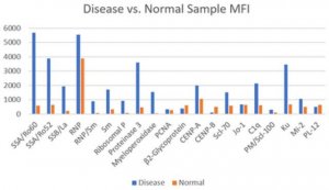MILLIPLEX Human Autoimmune Autoantibody Panel 